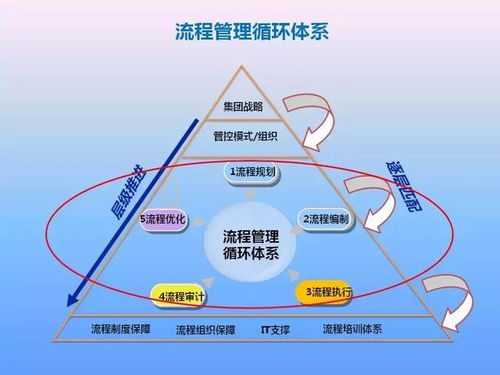 打造企业流程管理的正确方式 从混沌到高效的路径